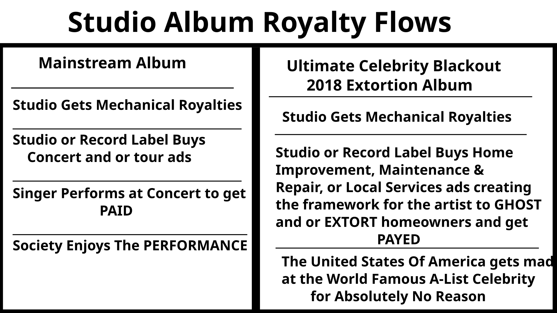 Studio Album Royalty Flows Show Brian Bt. Gibbs Extortion and Entrapment